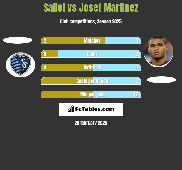 Salloi vs Josef Martinez h2h player stats