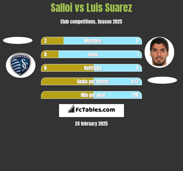 Salloi vs Luis Suarez h2h player stats