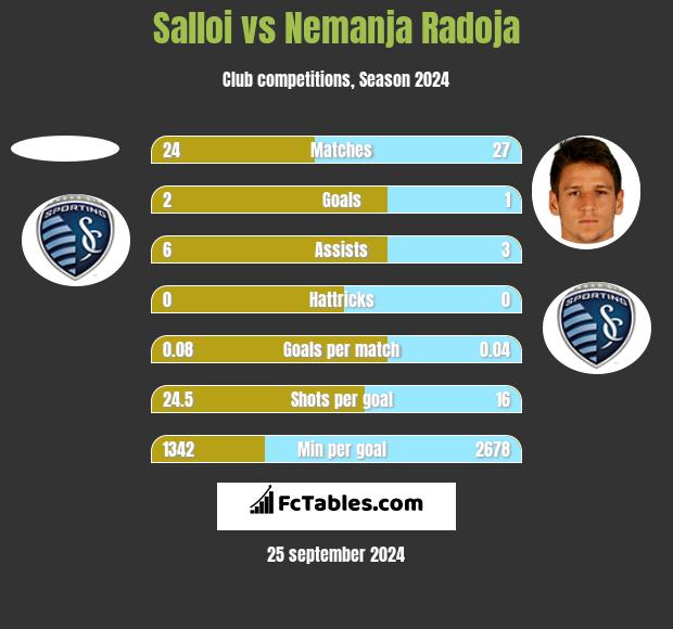 Salloi vs Nemanja Radoja h2h player stats