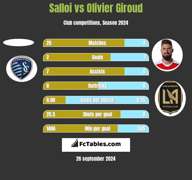 Salloi vs Olivier Giroud h2h player stats