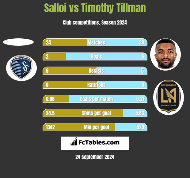 Salloi vs Timothy Tillman h2h player stats