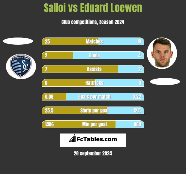 Salloi vs Eduard Loewen h2h player stats