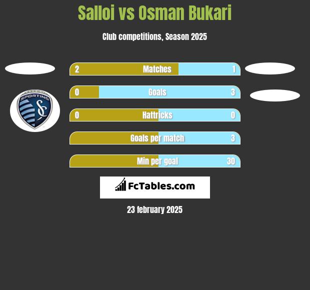 Salloi vs Osman Bukari h2h player stats