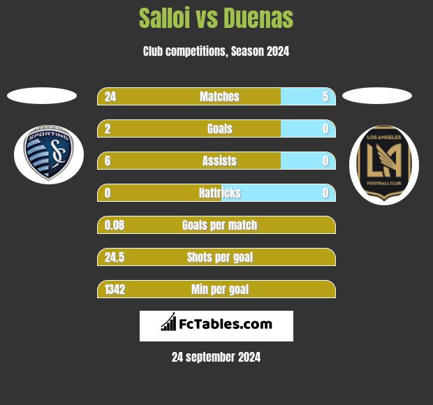 Salloi vs Duenas h2h player stats