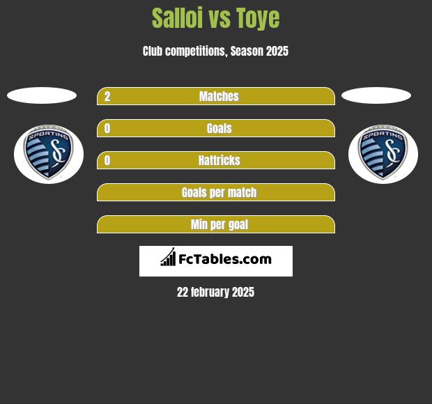 Salloi vs Toye h2h player stats