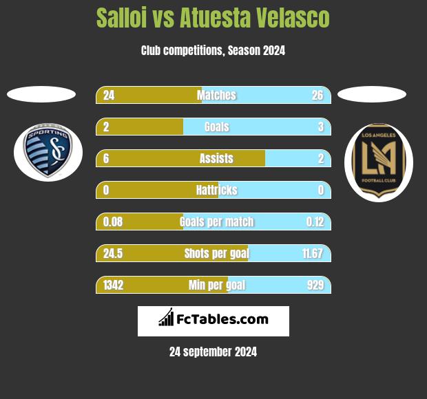 Salloi vs Atuesta Velasco h2h player stats