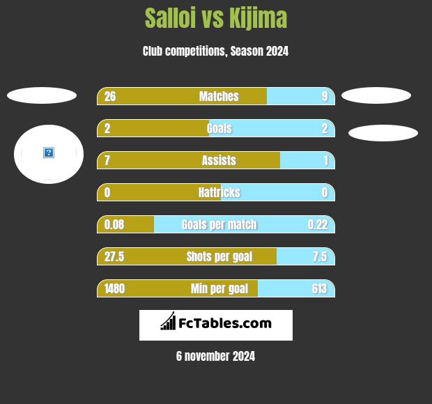 Salloi vs Kijima h2h player stats