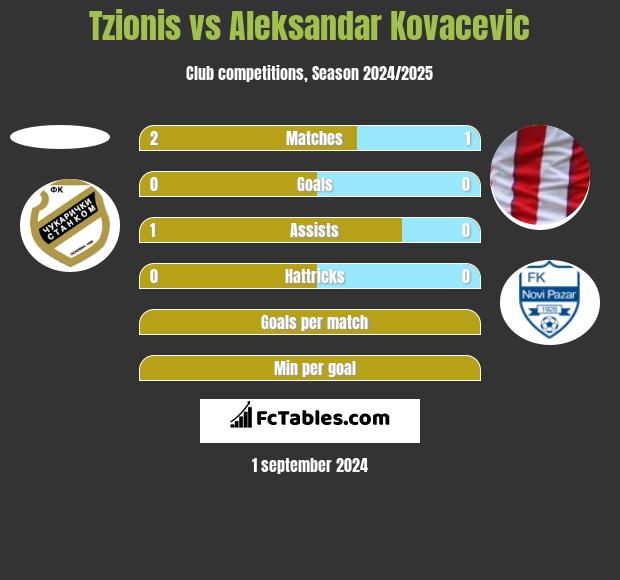 Tzionis vs Aleksandar Kovacevic h2h player stats