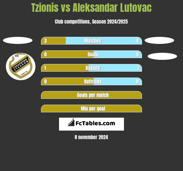 Tzionis vs Aleksandar Lutovac h2h player stats