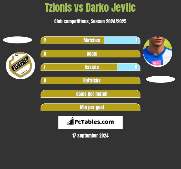 Tzionis vs Darko Jevtić h2h player stats