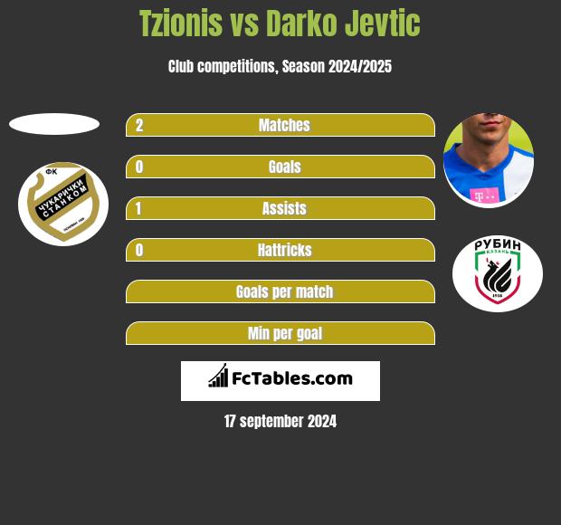 Tzionis vs Darko Jevtic h2h player stats