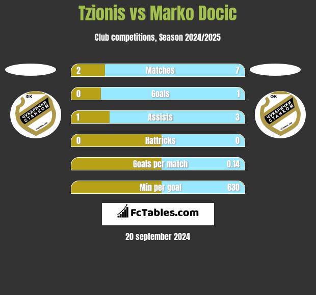 Tzionis vs Marko Docic h2h player stats