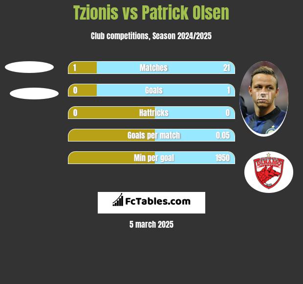 Tzionis vs Patrick Olsen h2h player stats