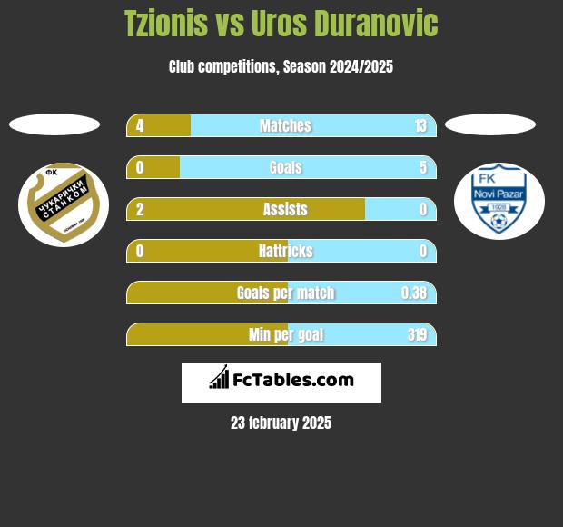 Tzionis vs Uros Duranovic h2h player stats