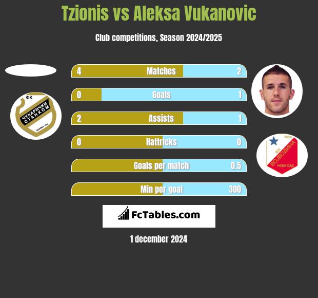 Tzionis vs Aleksa Vukanovic h2h player stats