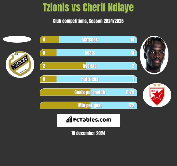 Tzionis vs Cherif Ndiaye h2h player stats