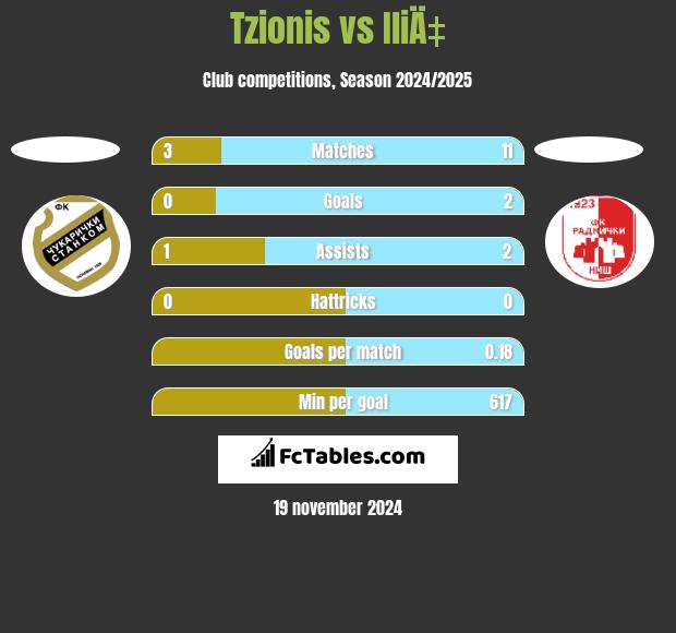 Tzionis vs IliÄ‡ h2h player stats