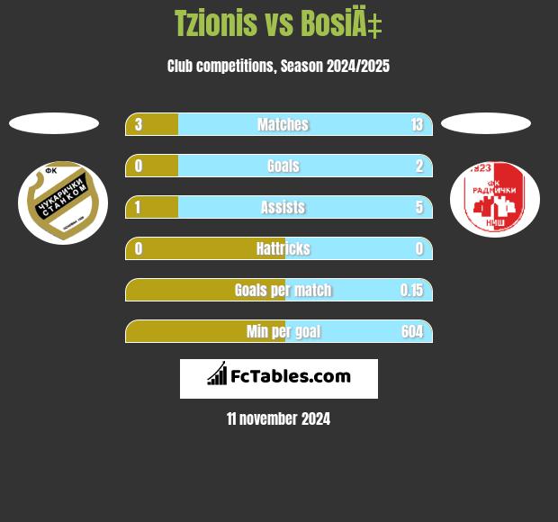 Tzionis vs BosiÄ‡ h2h player stats