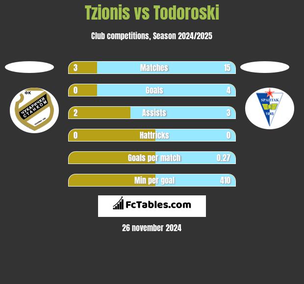 Tzionis vs Todoroski h2h player stats