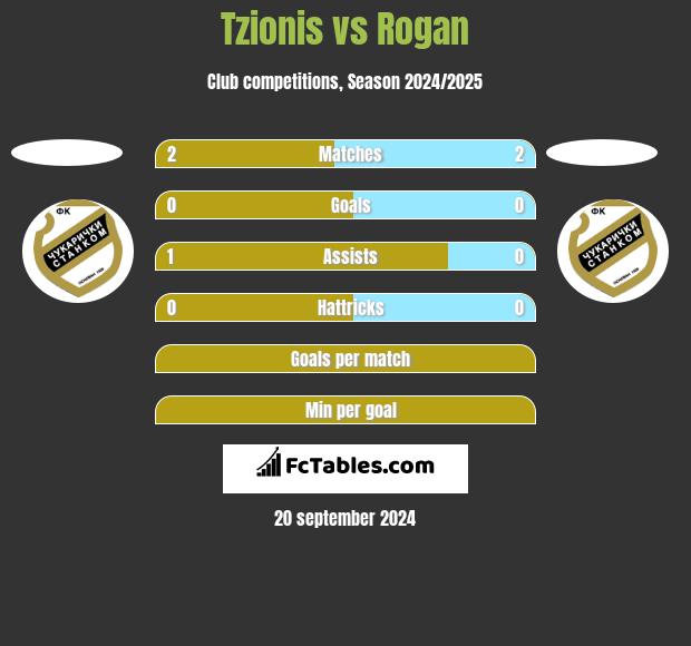 Tzionis vs Rogan h2h player stats