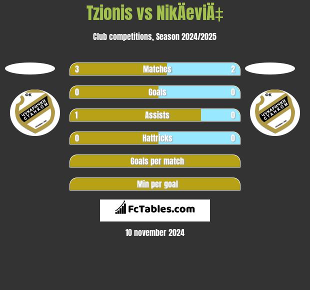 Tzionis vs NikÄeviÄ‡ h2h player stats