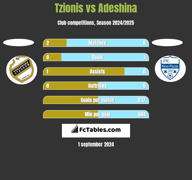 Tzionis vs Adeshina h2h player stats