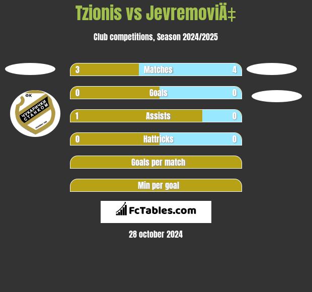 Tzionis vs JevremoviÄ‡ h2h player stats