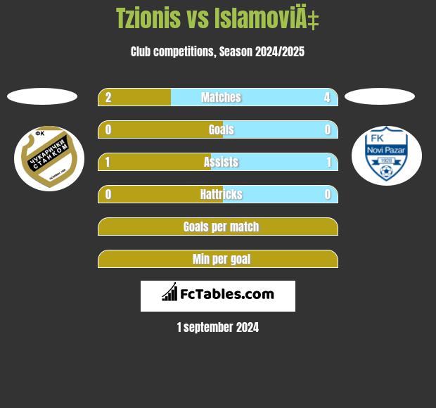 Tzionis vs IslamoviÄ‡ h2h player stats