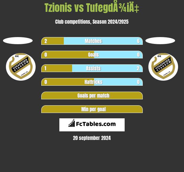 Tzionis vs TufegdÅ¾iÄ‡ h2h player stats