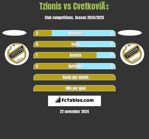 Tzionis vs CvetkoviÄ‡ h2h player stats