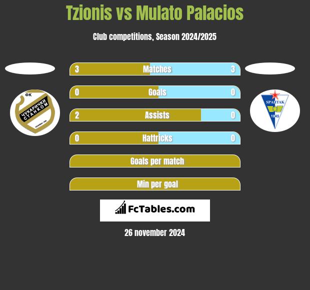 Tzionis vs Mulato Palacios h2h player stats