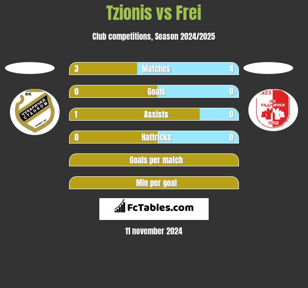 Tzionis vs Frei h2h player stats