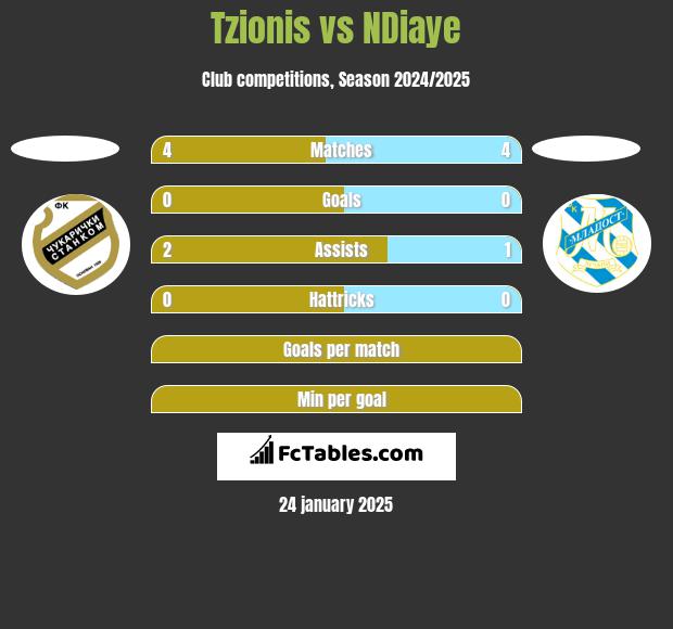 Tzionis vs NDiaye h2h player stats