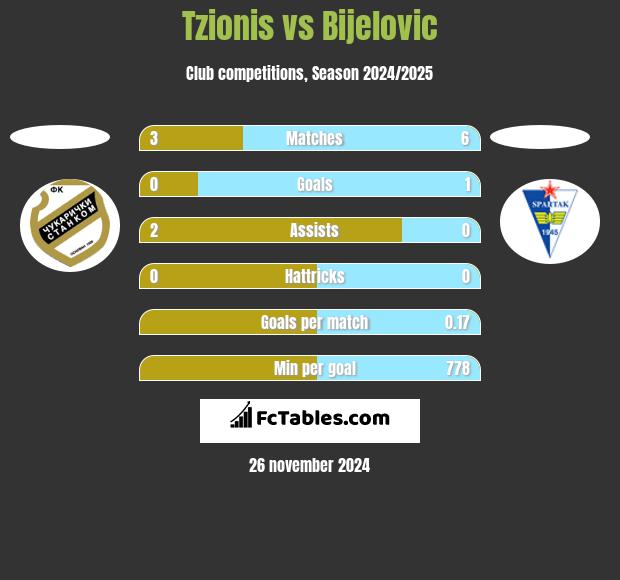 Tzionis vs Bijelovic h2h player stats