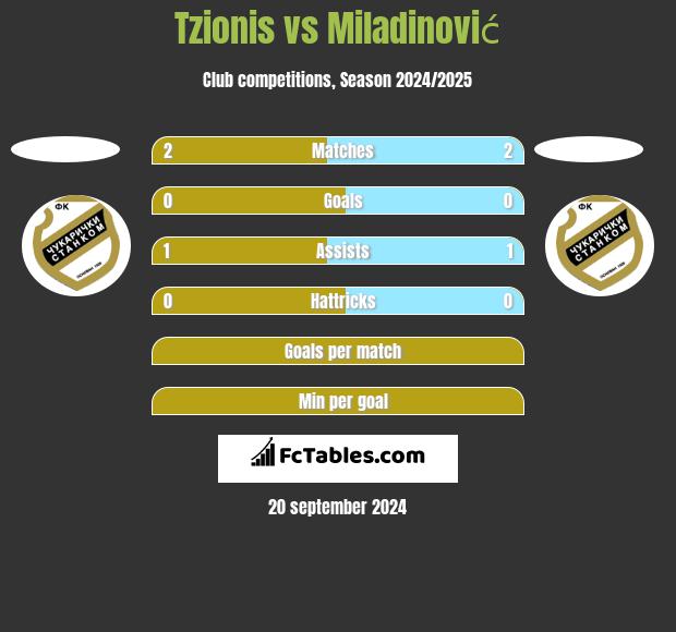 Tzionis vs Miladinović h2h player stats