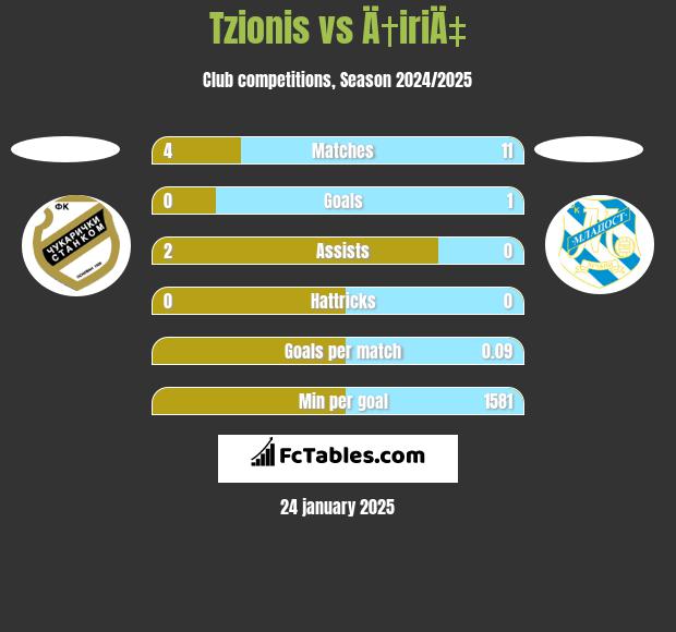 Tzionis vs Ä†iriÄ‡ h2h player stats