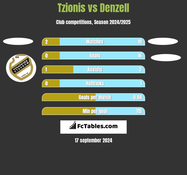 Tzionis vs Denzell h2h player stats