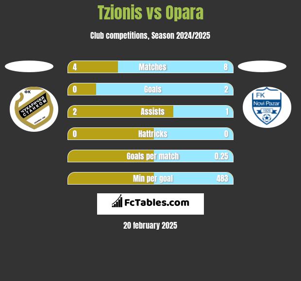 Tzionis vs Opara h2h player stats