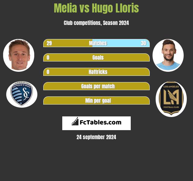 Melia vs Hugo Lloris h2h player stats