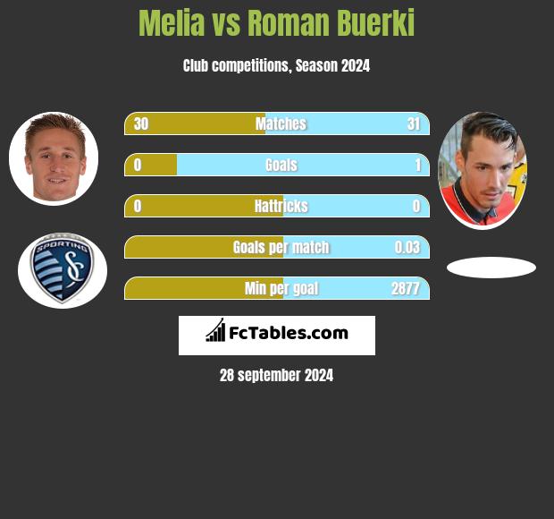 Melia vs Roman Buerki h2h player stats