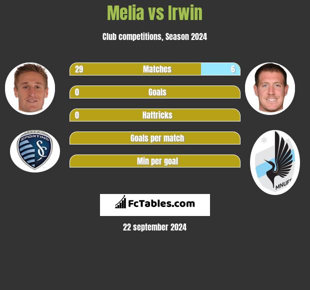 Melia vs Irwin h2h player stats