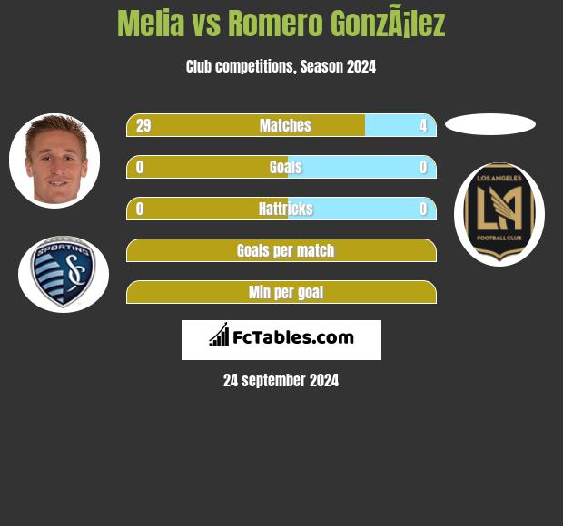 Melia vs Romero GonzÃ¡lez h2h player stats