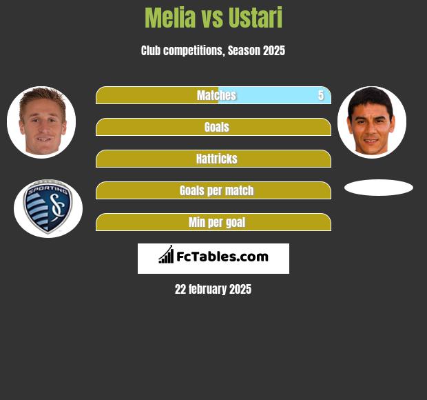 Melia vs Ustari h2h player stats