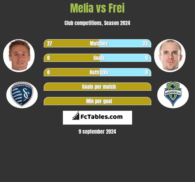 Melia vs Frei h2h player stats