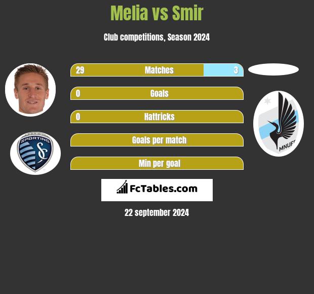 Melia vs Smir h2h player stats