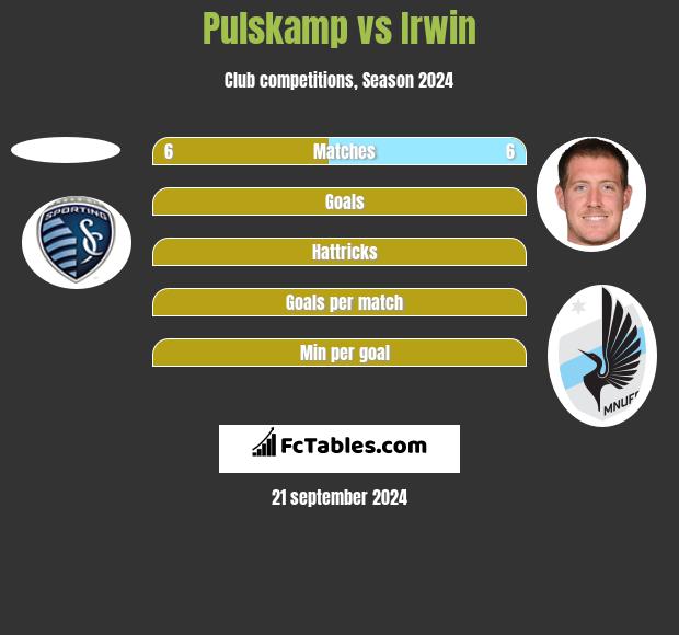 Pulskamp vs Irwin h2h player stats