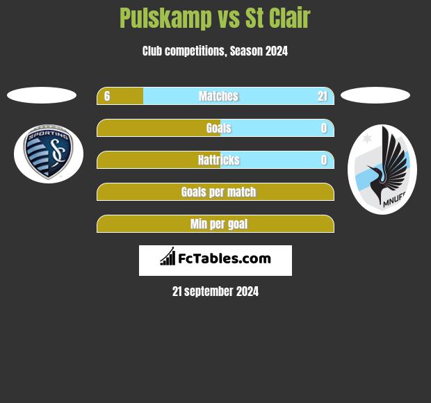 Pulskamp vs St Clair h2h player stats