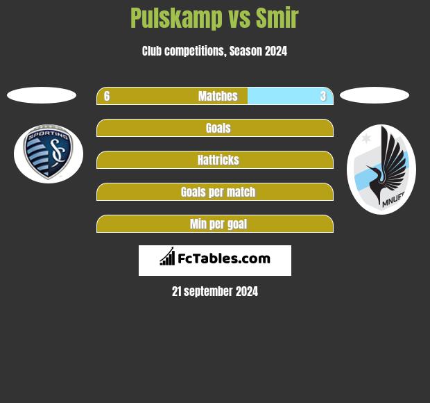 Pulskamp vs Smir h2h player stats