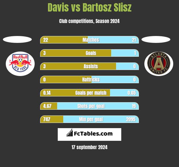 Davis vs Bartosz Slisz h2h player stats