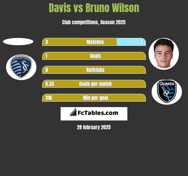 Davis vs Bruno Wilson h2h player stats